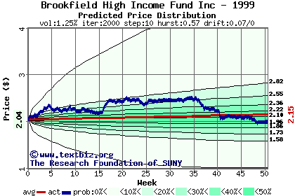 Predicted price distribution