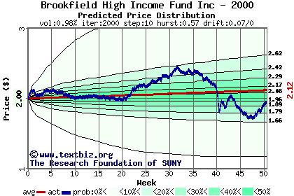 Predicted price distribution