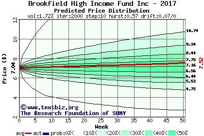 Predicted price distribution