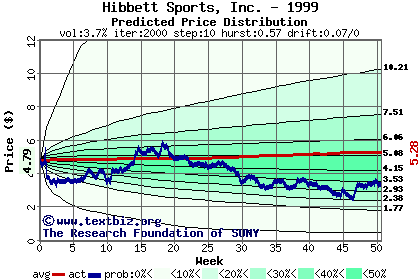 Predicted price distribution