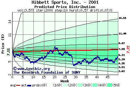 Predicted price distribution