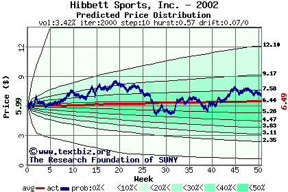 Predicted price distribution