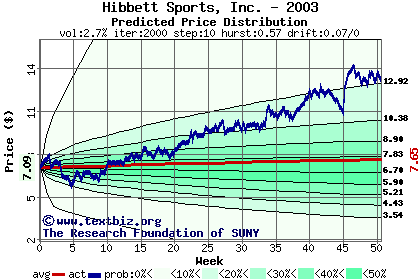 Predicted price distribution