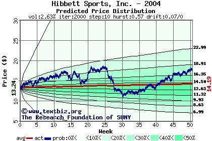 Predicted price distribution