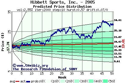 Predicted price distribution