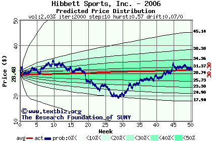 Predicted price distribution