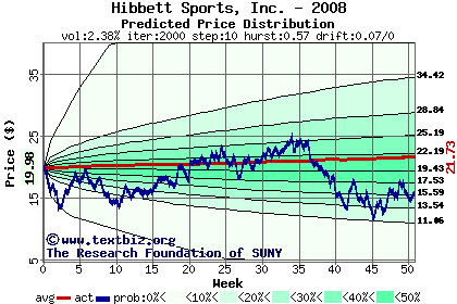 Predicted price distribution