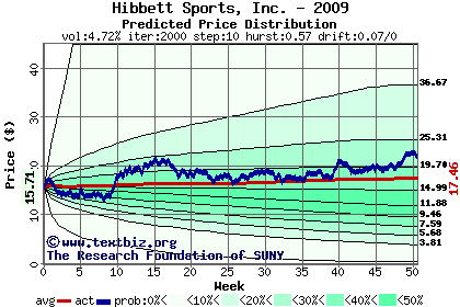 Predicted price distribution