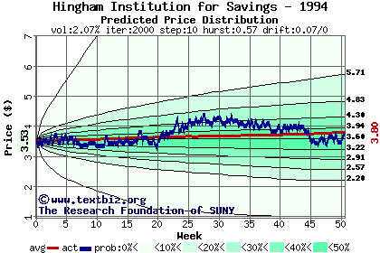 Predicted price distribution