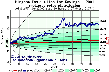 Predicted price distribution