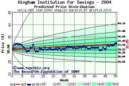 Predicted price distribution