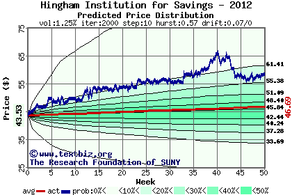 Predicted price distribution