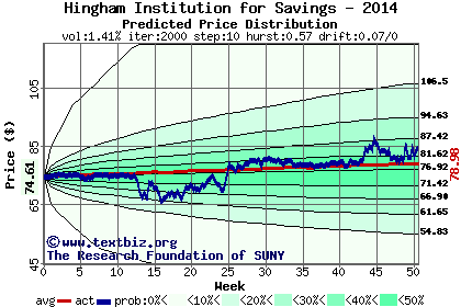 Predicted price distribution