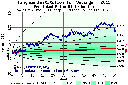 Predicted price distribution