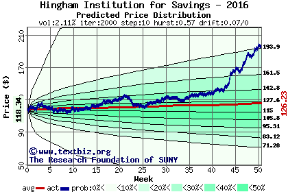 Predicted price distribution