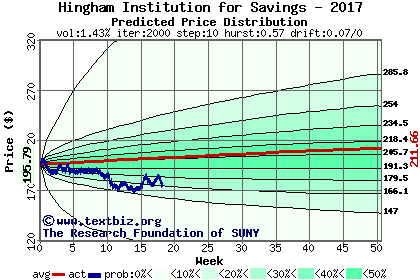 Predicted price distribution