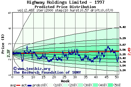 Predicted price distribution