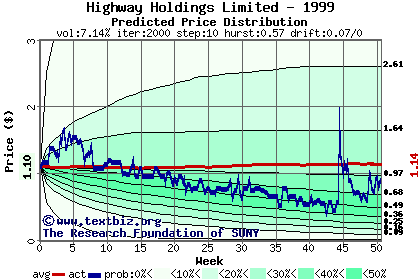 Predicted price distribution