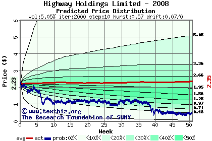 Predicted price distribution