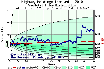 Predicted price distribution