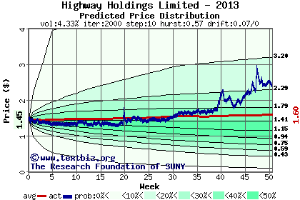 Predicted price distribution