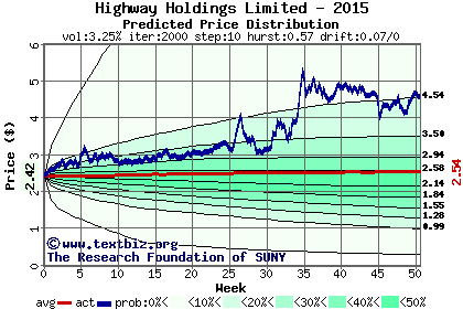 Predicted price distribution