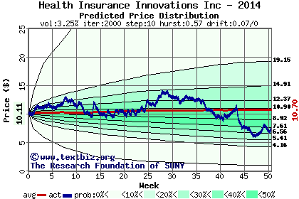 Predicted price distribution