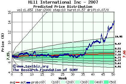 Predicted price distribution