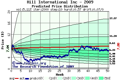 Predicted price distribution