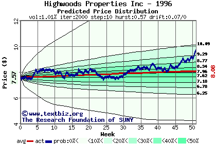 Predicted price distribution