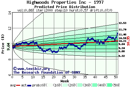 Predicted price distribution