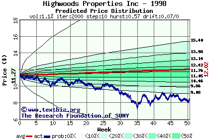 Predicted price distribution