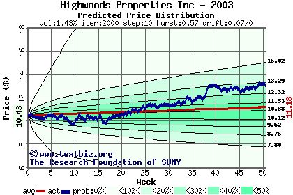 Predicted price distribution