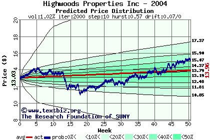 Predicted price distribution