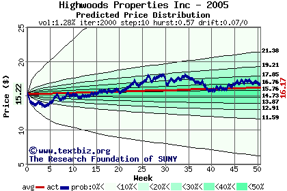 Predicted price distribution