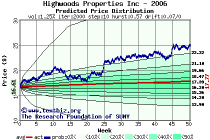 Predicted price distribution