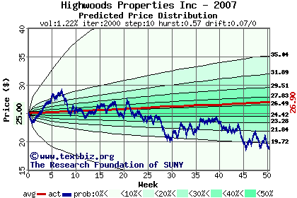 Predicted price distribution