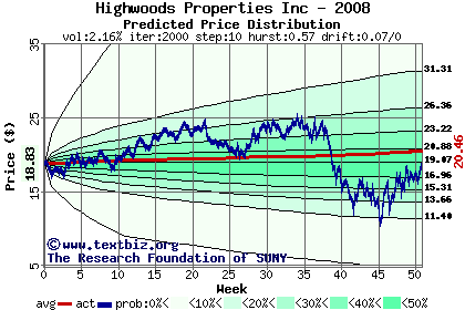 Predicted price distribution