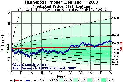 Predicted price distribution