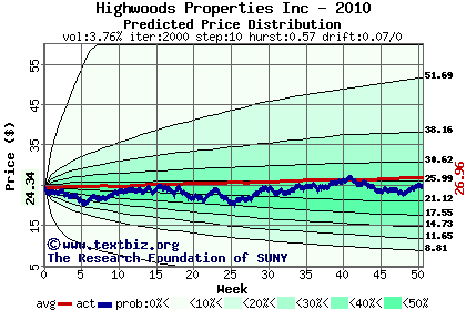 Predicted price distribution