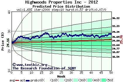 Predicted price distribution