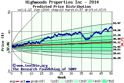 Predicted price distribution