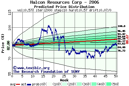 Predicted price distribution