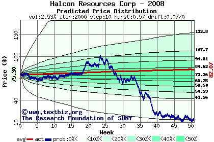 Predicted price distribution