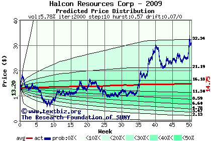 Predicted price distribution