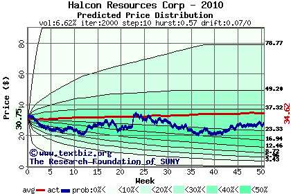 Predicted price distribution