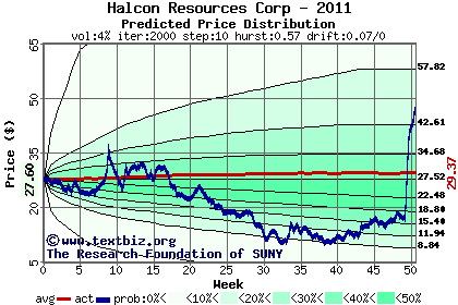 Predicted price distribution