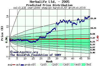 Predicted price distribution