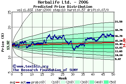 Predicted price distribution