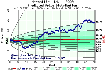 Predicted price distribution